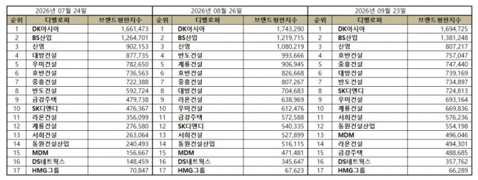 시행사 브랜드 2026년 9월 빅데이터 분석결과 표. 사진=한국기업평판연구소