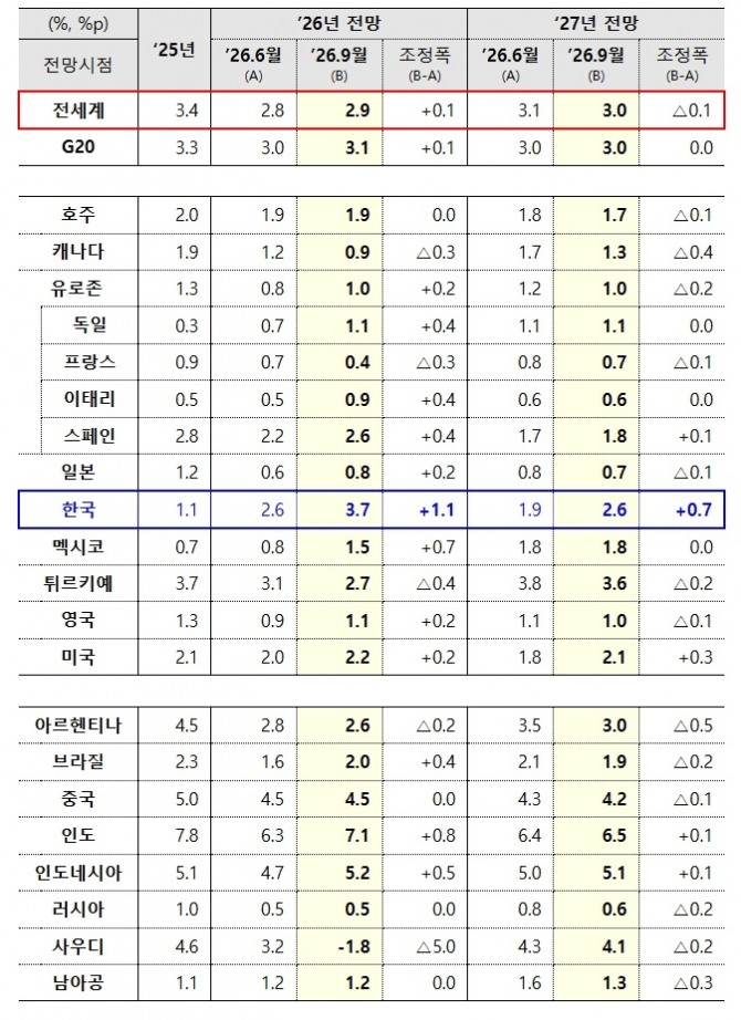 OECD 경제전망(성장률). 사진=재정경제부