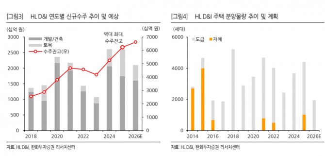 HL D&I 투자 지표. 자료=한화투자증권