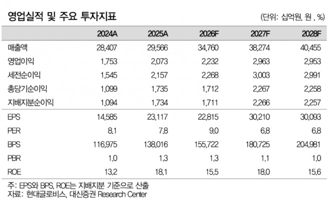 현대글로비스 투자 지표. 자료=대신증권