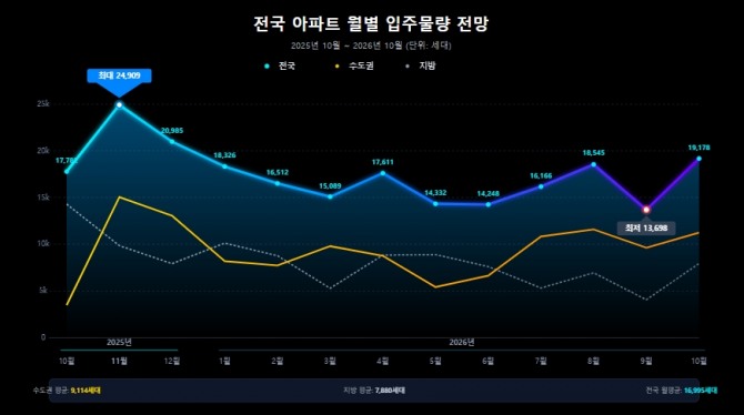 아파트 월별 입주물량 인포그래픽. 자료=부동산114