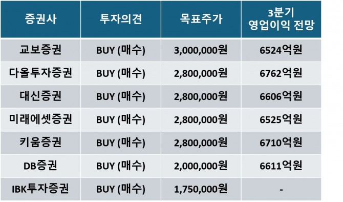 증권사별 삼성전기 목표주가 및 3분기 영업익 전망. 자료=각 사 제공