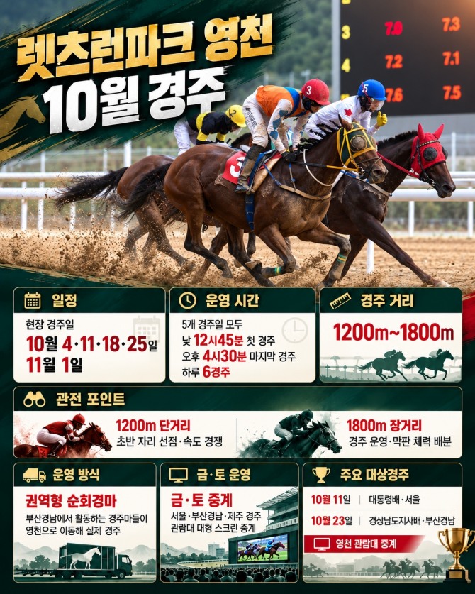 렛츠런파크 영천은 10월 4·11·18·25일과 11월 1일 하루 6경주씩 현장 경주를 진행한다. 경주거리는 1200m부터 1800m까지이며 금·토요일에는 서울·부산경남·제주 경주를 대형 스크린으로 중계한다. 자료=AI 생성
