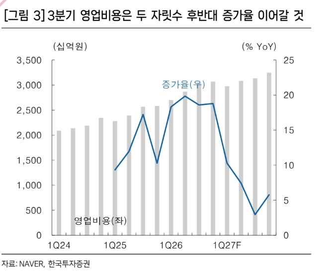 NAVER 투자 지표. 자료=한국투자증권