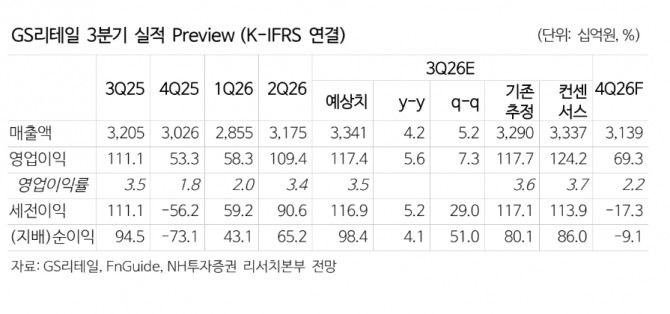 GS리테일 투자 지표. 자료=NH투자증권