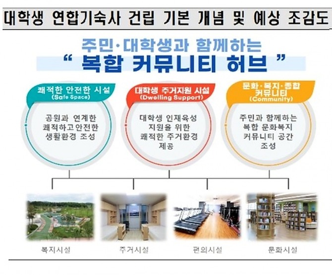 서울 용산 대학생 연합기숙사에 들어설 주거·편의시설과 주민 공유형 커뮤니티 공간 예상도. 풋살장과 회의실 등 일부 시설은 지역 주민도 이용할 수 있도록 계획됐다. 사진=연합뉴스·국토교통부