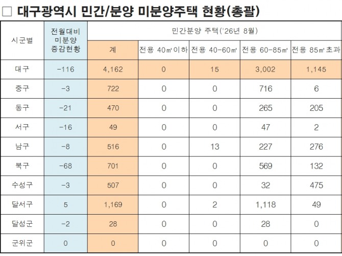 대구지역 미분양 주택은 8월 말 4162가구로 집계됐다. 구·군별로는 달서구가 1169가구로 가장 많고 중구 722가구, 북구 701가구가 뒤를 이었다. 자료=대구시