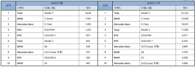 2026년 8월 수입차 모델별 판매실적. 사진=KAIDA