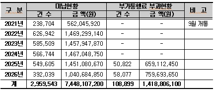 서부간선지하도로 미납통행료와 부가통행료 부과 건수 및 금액. 자료=서울시
