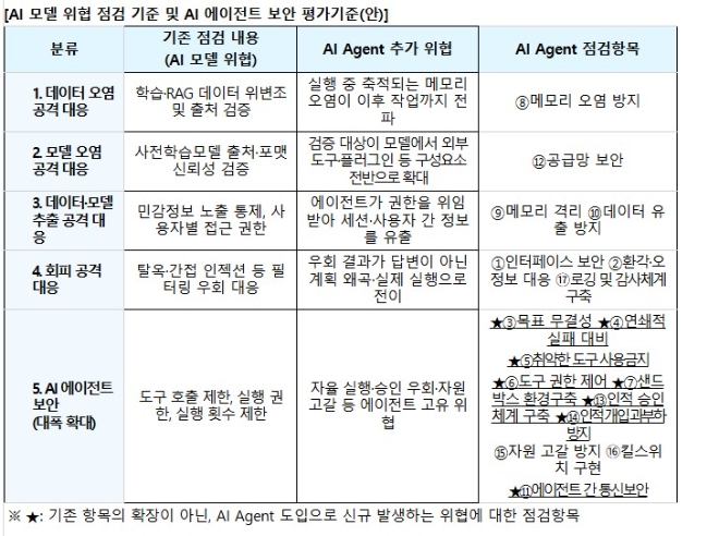 금융권 AI 에이전트 보안 17개 항목으로 점검한다
