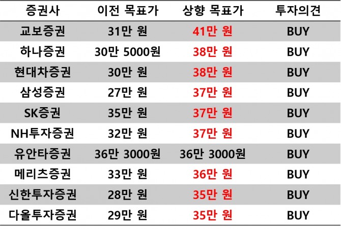 코스맥스 목표주가 추이. 자료=각 사 제공