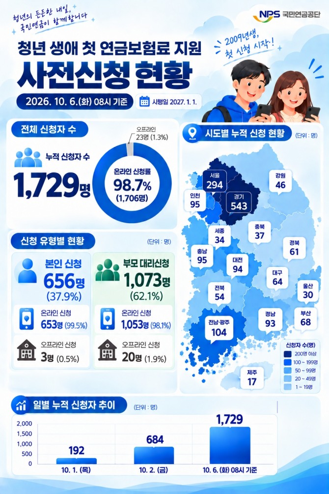 ‘청년 생애 첫 연금보험료 지원’ 사전신청 현황. 사진=국민연금공단