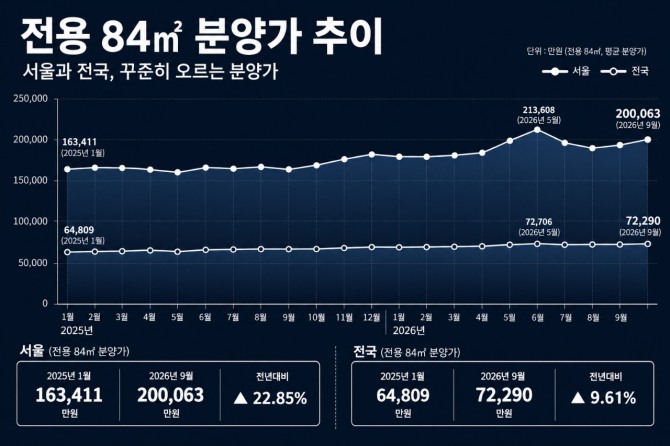 전용면전 84㎡ 분양가 추이. 자료=리얼하우스