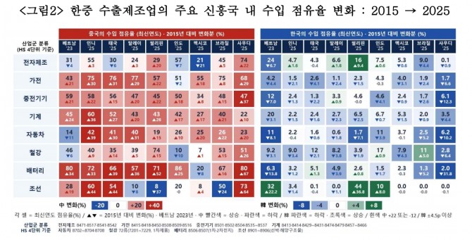 2015년부터 2025년까지 한중 수출제조업의 주요 신흥국 내 수입 점유율 변화. 사진=산업연구원