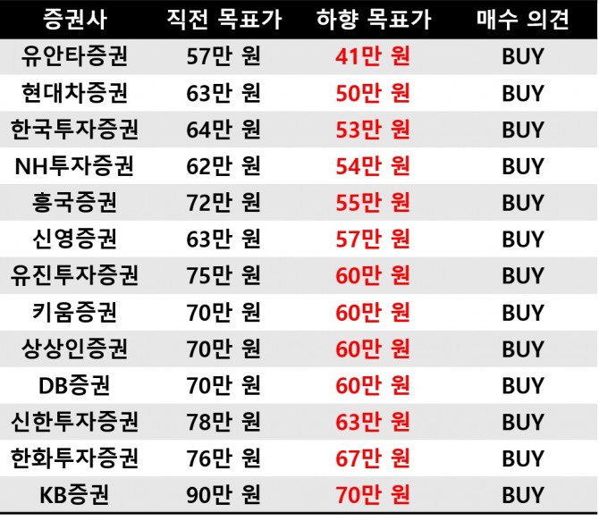 현대차 목표주가 추이. 자료=각 사 제공