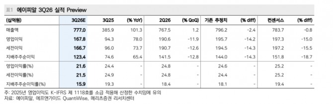 에이피알 투자 지표. 자료=메리츠증권 