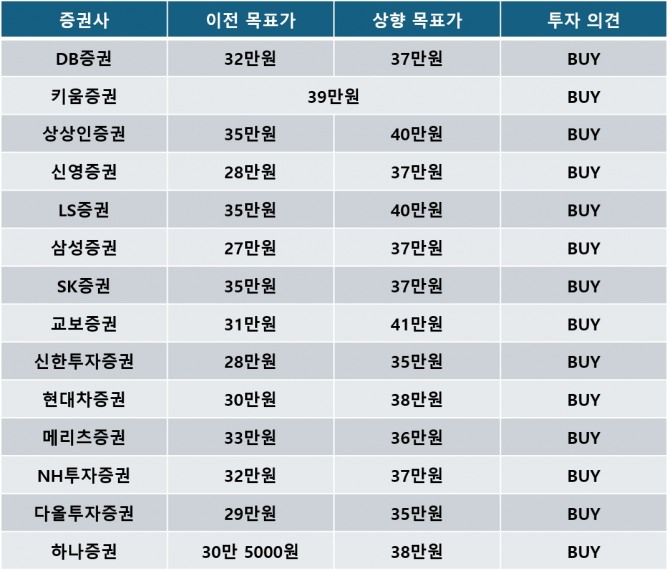 10월 증권사 코스맥스 목표가 상향 추이. 자료=각 사 제공