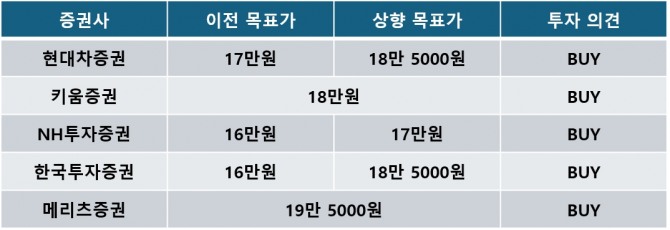 10월 증권사 한국콜마 목표가 상향 추이. 자료=각 사 제공
