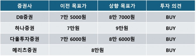 10월 증권사 펌텍코리아 목표가 상향 추이. 자료=각 사 제공