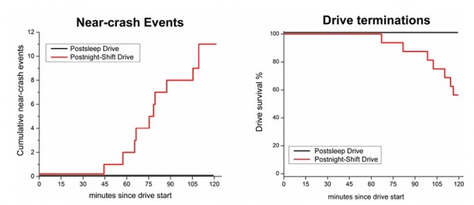 야간근무 후 실제 차량 운전실험 결과. 왼쪽 Near-crash Events(사고 직전 위험 상황)는 운전 시작 45분 이후 위험 상황이 총 11건 발생한 추이를, 오른쪽 Drive survival(운행 지속률)은 운전시간이 길어지면서 지속률이 약 56%까지 떨어진 모습을 보여준다. 빨간선은 야간근무 후, 검은선은 충분한 수면 후 운전 결과다. 사진=국제학술지 《PNAS》(2015)