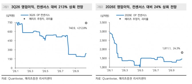 LG화학 투자 지표. 자료=메리츠증권