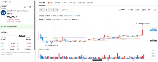 에스원 주가 추이. 자료=네이버페이증권
