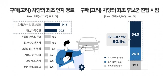 수입차 소비자가 구매·고려 차량을 처음 인지한 경로는 기존에 알고 있던 브랜드가 24.5%로 가장 많았고 지인·가족 추천이 20.3%로 뒤를 이었다. 최종 검토 차량의 80.9%는 초기 후보군에 포함됐다. 사진=한국수입자동차협회