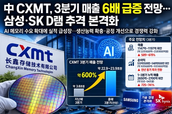 AI가 키운 中 CXMT의 질주…3분기 매출 최대 6배 이상 증가 전망
