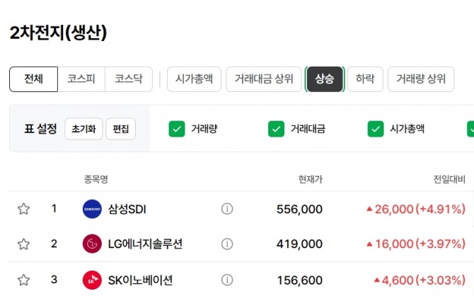 삼성SDI 주가 추이. 자료=네이버페이 증권