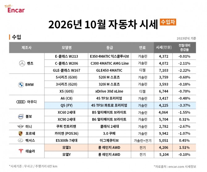 엔카가 2026년 10월 수입 중고차 시세를 분석한 결과 아우디 Q5가 전월 대비 3.37% 하락해 가장 큰 낙폭을 기록한 반면 테슬라 모델3는 1.51% 상승했다. 사진=엔카