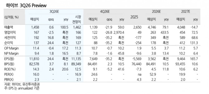 하이브 투자 지표. 자료=유진투자증권