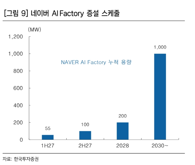 네이버 투자 지표. 자료=한국투자증권