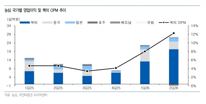 농심 투자 지표. 자료=유안타증권