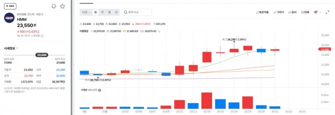 HMM 주가 추이. 자료=네이버페이증권