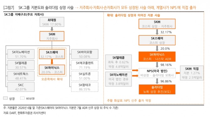 SK그룹 지분도와 솔리다임 상장 사슬. 자료=한화투자증권