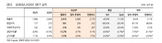 삼성E&A 투자 지표. 자료=한화투자증권
