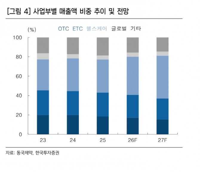 동국제약 투자 지표. 자료=한국투자증권