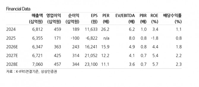 LG생활건강 투자 지표. 자료=상상인증권