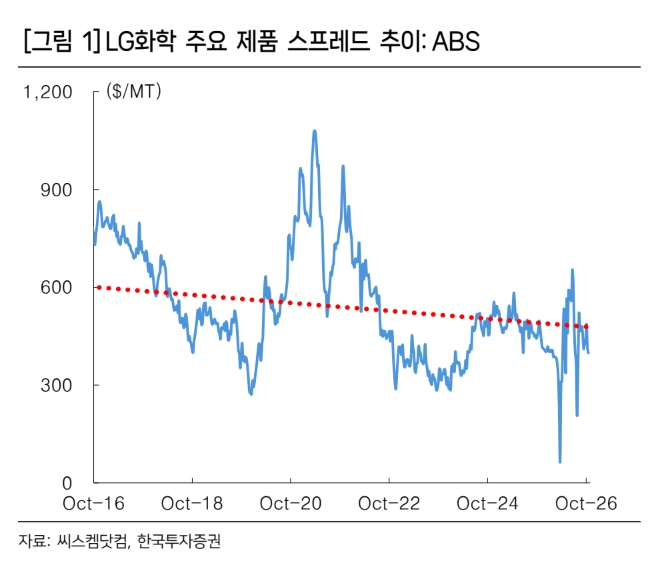 LG화학 투자 지표. 자료=한국투자증권