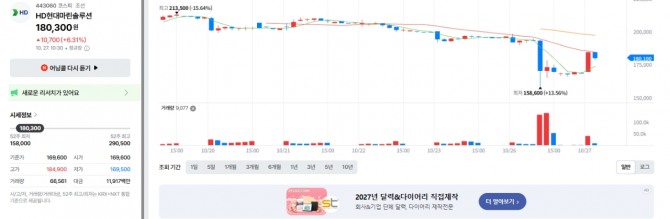 HD현대마린솔루션 주가 추이. 자료=네이버페이증권