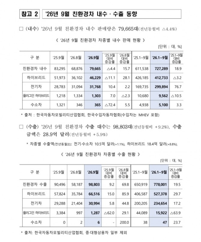 2026년 9월 국내 친환경차 판매량은 7만9665대로 전체 자동차 내수의 약 59%를 차지했다. 같은 달 친환경차 수출은 9만8803대로 전년 동월보다 9.2% 증가했으며, 수출액도 28억9000만달러로 5.9% 늘었다. 자료=산업통상부