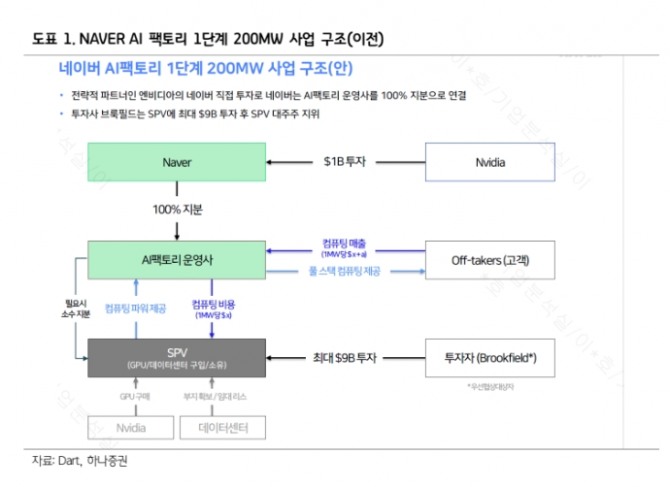 NAVER 투자 지표. 자료=하나증권