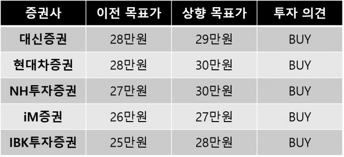 28일 셀트리온 목표주가 추이. 자료=각 사 제공