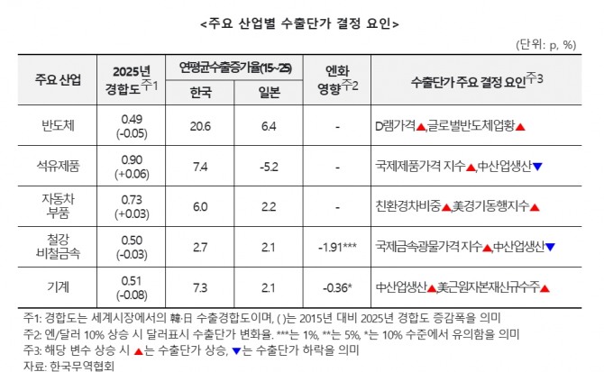 한국무역협회 국제무역통상연구원이 분석한 주요 산업별 수출단가 결정 요인. 반도체·석유제품·자동차 및 부품은 엔화보다 산업별 업황의 영향을 크게 받는 반면, 철강·비철금속은 엔화 약세에 따른 수출단가 하락 영향이 확인됐다. 사진=한국무역협회