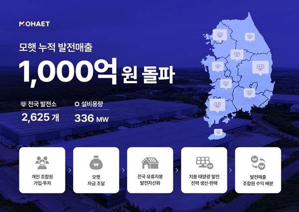 재생에너지 투자 플랫폼 '모햇'이 서비스 출시 6년 만에 누적 발전매출 1,000억원을 돌파했다. 개인 자본으로 전국 2,625곳의 유휴지붕을 발전자산으로 전환해 총 336MW 규모의 태양광 발전시설을 확보했다. 사진=에이치에너지