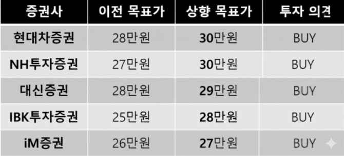 셀트리온 목표가 상향 추이. 자료=각 사 제공