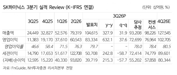 SK하이닉스 주가 추이. 자료=NH투자증권