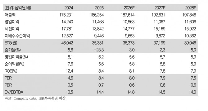 현대차 투자 지표. 자료=IBK투자증권 