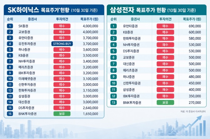 SK하이닉스, 삼성전자 목표주가 추이. 자료=각 사 제공, AI 생성 이미지