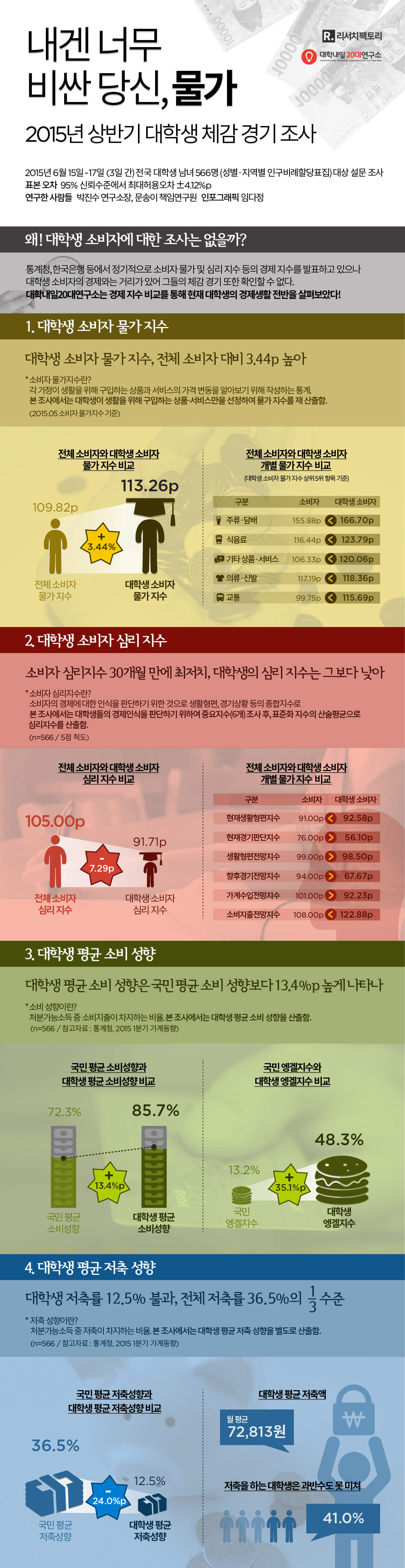 대학생 체감경기 더 바닥…소비자 물가지수 전체 소비자 대비 3.44% 높아